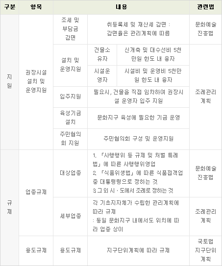 [표2] 문화지구에 대한 지원 및 규제사항