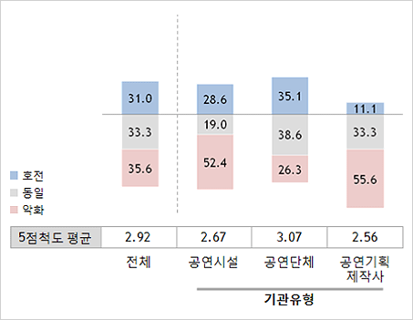 5점척도 평균 전체-2.92 호전31.0 동일33.3 악화35.6 공연시설 5점척도 평균 2.67-호전31.0 동일33.3 악화35.6 공연단체 5점척도 평균 3.07-호전35.1 동일38.6 악화26.3 공연기획제작사 5점척도평균 2.56 호전11.1 동일33.3 악화55.6