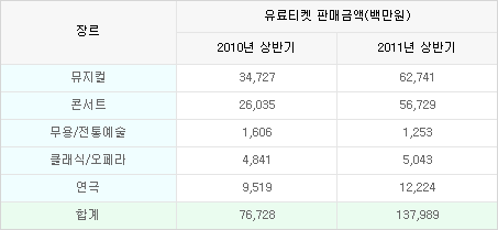 뮤지컬 2010년 상반기 34,727 2011년 상반기 62.741 콘서트 2010년 상반기 26,035 2011년 상반기 56,729 무용/전통예술 2010년 상반기 1,606 2011년 상반기 1,253 클래식/오페라 2010년 상반기 4,841 2011년 상반기 5,043 연극 2010년 상반기 9,519 2011년 상반기 12,224 합계 2010년 상반기 76,728 2011년 상반기 137,989