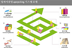 업-사이클링 시스템