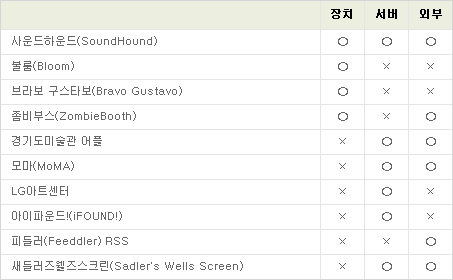 사운드하운드(SoundHound): 장치, 서버, 외부 블룸(Bloom): 장치 브라보 구스타보(Bravo Gustavo): 장치 좀비부스 (zombieBooth): 장치, 외부 경기도미술관 어플: 서버, 외부 모마(MoMA): 서버, 외부 LG아트센터: 서버 아이파운드(iFOUND!): 서버 피들어(Feeddler)RSS: 외부 새들러즈웰즈스크린(Sadler’s Wells Screen): 서버, 외부