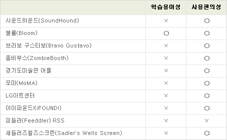 사운드하운드(SoundHound):  사용편이성 블룸(Bloom): 학습용이성, 사용편이성 브라보 구스타보(Bravo Gustavo): 사용편이성 좀비부스 (zombieBooth): 사용편이성 경기도미술관 어플: 사용편이성 모마(MoMA): 사용편이성 LG아트센터: 사용편이성 아이파운드(iFOUND!): 사용편이성 피들어(Feeddler)RSS: 없음 새들러즈웰즈스크린(Sadler’s Wells Screen): 사용편이성 