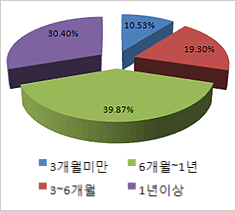 [그림1] 응답자의 공연장 트위터 팔로윙 기간