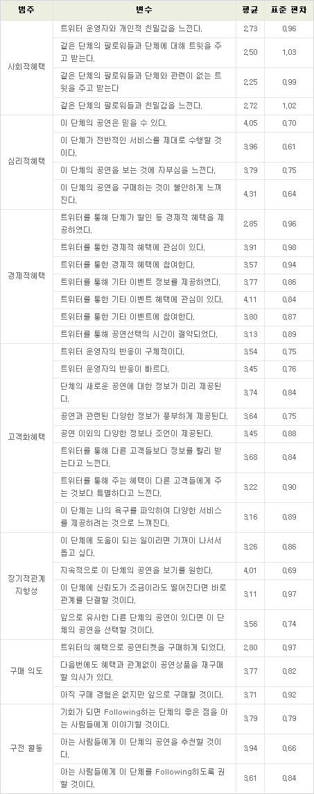 [표1] 공연장 트위터 팔로윙을 통해 인지하는 관계혜택