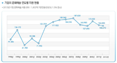 기업의 문화예술 연도별 지원 현황 연차보고서