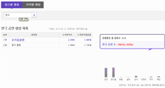 장르별, 지역별 공연 랭킹 또한 확인할 수 있다