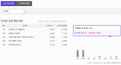 장르별, 지역별 공연 랭킹 또한 확인할 수 있다