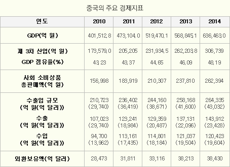 중국의 주요 경제지표