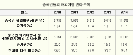 중국인들의 해외여행 변화 추이