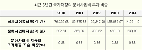 최근 5년간 국가재정의 문화사업비 투자 비중