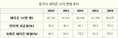 중국의 네티즌 수의 변화 추이
