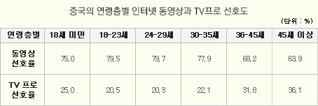 중국의 연령층별 인터넷 동영상과 TV프로 선호도