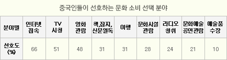 중국인들이 선호하는 문화 소비 선택 분야