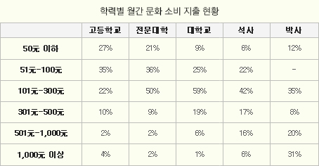학력별 월간 문화 소비 지출 현황