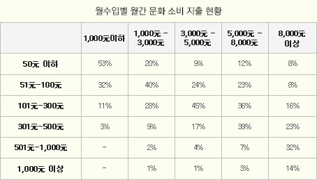 월수입별 월간 문화 소비 지출 현황