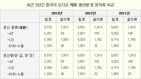 최근 3년간 중국의 오디오 제품 생산량 중 음악류 비교
