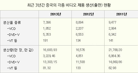 최근 3년간 중국의 각종 비디오 제품 생산(출판) 현황