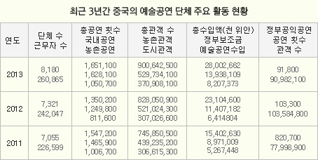 최근 3년간 중국의 예술공연 단체 주요 활동 현황