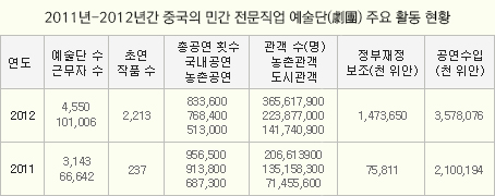 2011년-2012년간 중국의 민간 전문직업 예술단(劇團) 주요 활동 현황