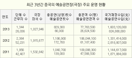 최근 3년간 중국의 예술공연장(극장) 주요 운영 현황