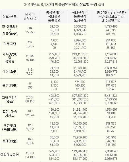 2013년도 8,180개 예술공연단체의 장르별 운영 실태