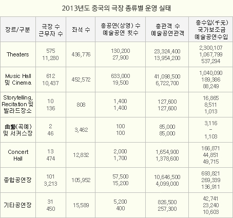 2013년도 중국의 극장 종류별 운영 실태