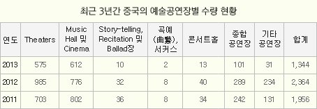 최근 3년간 중국의 예술공연장별 수량 현황