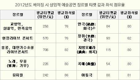 2012년도 베이징 시 상업적 예술공연 장르별 티켓 값과 좌석 점유율
