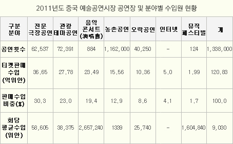 2011년도 중국 예술공연시장 공연장 및 분야별 수입원 현황