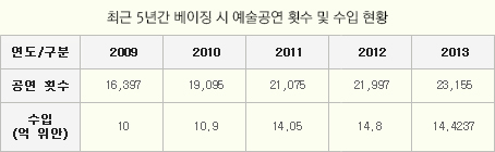 최근 5년간 베이징 시 예술공연 횟수 및 수입 현황