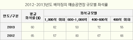 2012-2013년도 베이징의 예술공연장 규모별 좌석률