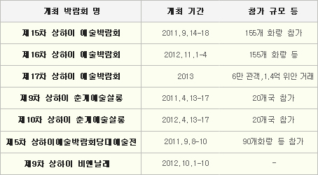 중국 문화 산업 연간 성장 보고서 2012, 2013 - 상하이 지역
