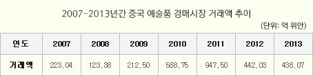 2007-2013년간 중국 예술품 경매시장 거래액 추이