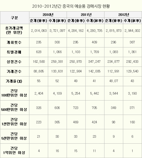 2010-2012년간 중국의 예술품 경매시장 현황