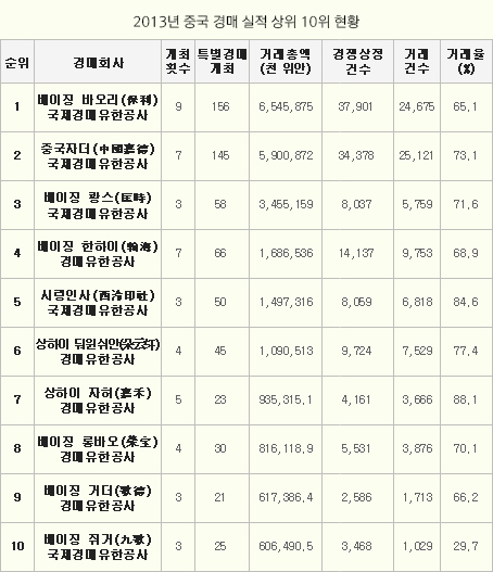 2013년 중국 경매 실적 상위 10위 현황