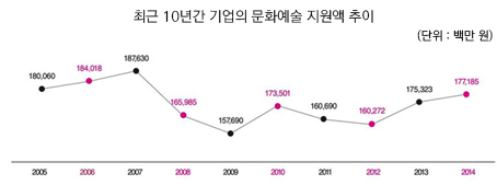 최근 10년간 기업의 문화예술 지원액 추이