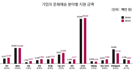 기업의 문화예술 분야별 지원 금액