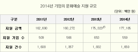 2014년 기업의 문화예술 지원 규모