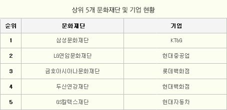 상위 5개 문화재단 및 기업 현황