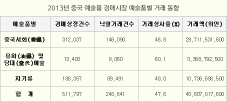 2013 중국 예술시장 연간보고서