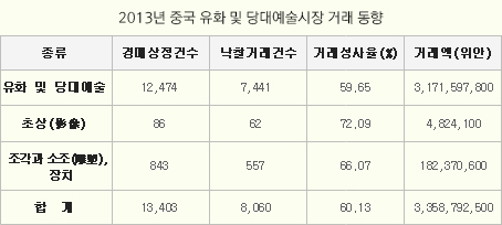 2013 중국 예술시장 연간보고서