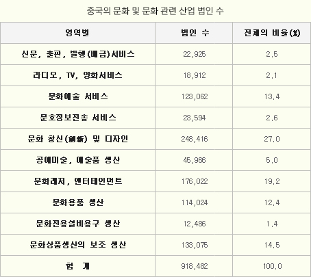 중국의 문화 및 문화관련 산업 법인수