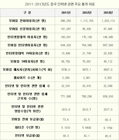 2011-2013년도 중국 인터넷 관련 주요 통계 자료
