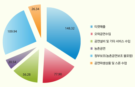 2014년 공연시장 장르별 수입 비교