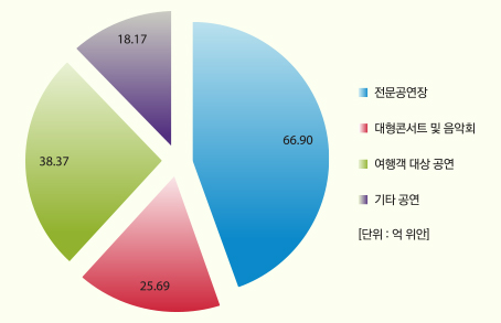 2014년 티켓 수입 분포