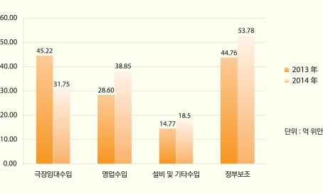 2013년과 2014년 공연장 수입 구조