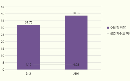 2014년 극장 임대와 자영 공연 수입 비교