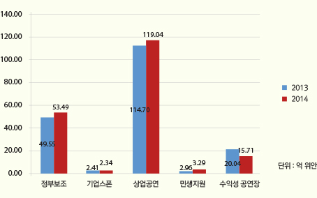 2013-2014년 공연단체 수입 현황