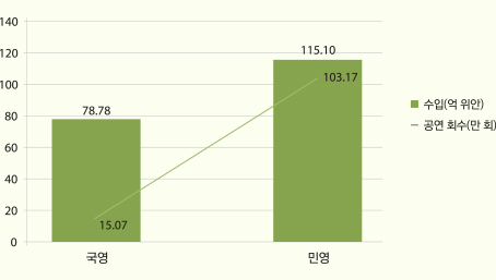 2014년 국영·민영 공연 팀의 수입과 공연 횟수