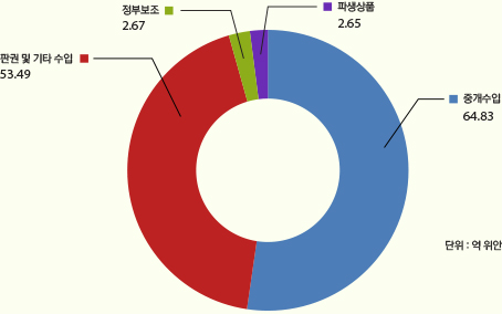 2014년 공연 매니지먼트 기구 총수입 구성